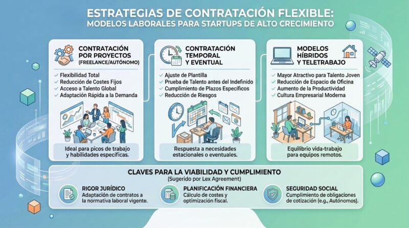 Estrategias de contratación flexible: Modelos laborales para Startups de alto crecimiento