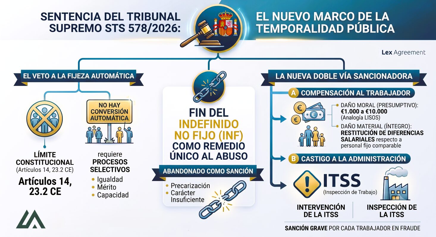 El Tribunal Supremo reconfigura la temporalidad pública: Supera el indefinido no fijo y fija indemnizaciones por abuso