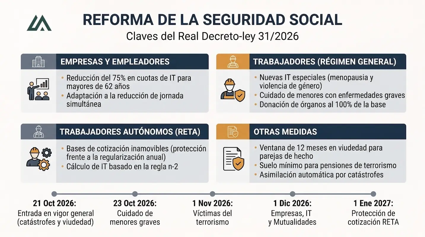 Actualización de contingencias en la acción protectora de la Seguridad Social y reformas sociales