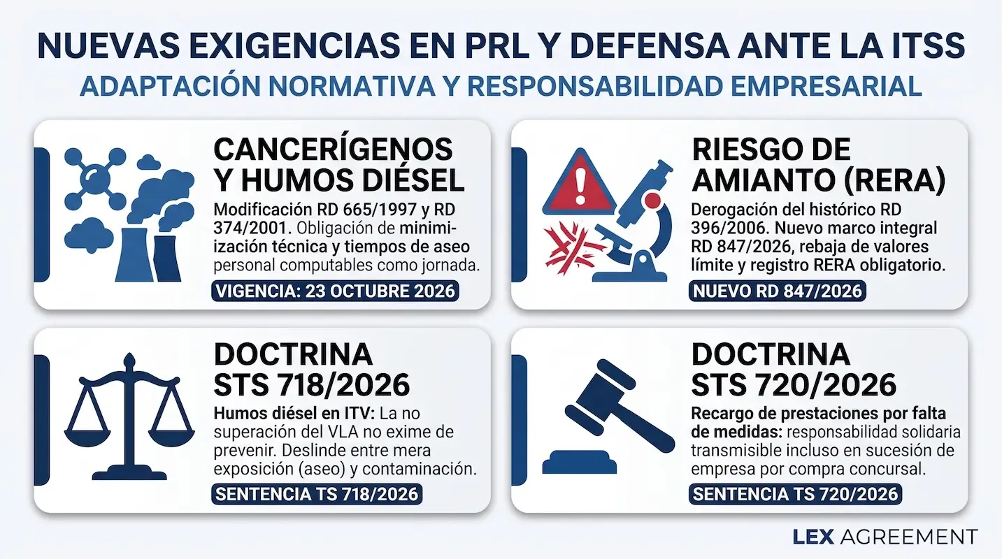 Cancerígenos, químicos y amianto: Nuevas exigencias preventivas, humos diésel y defensa jurídica ante la ITSS
